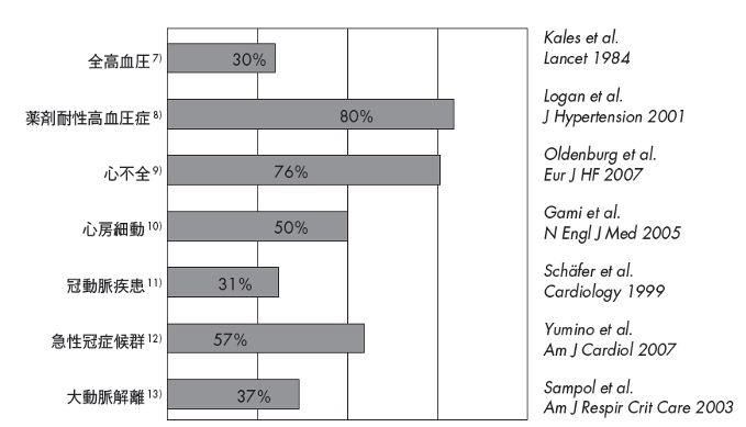 睡眠時無呼吸症候群合併頻度